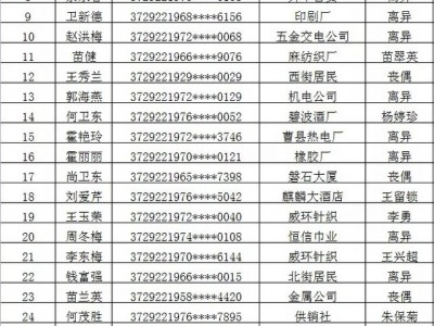 2021年曹县房屋租赁补贴申请家庭公示